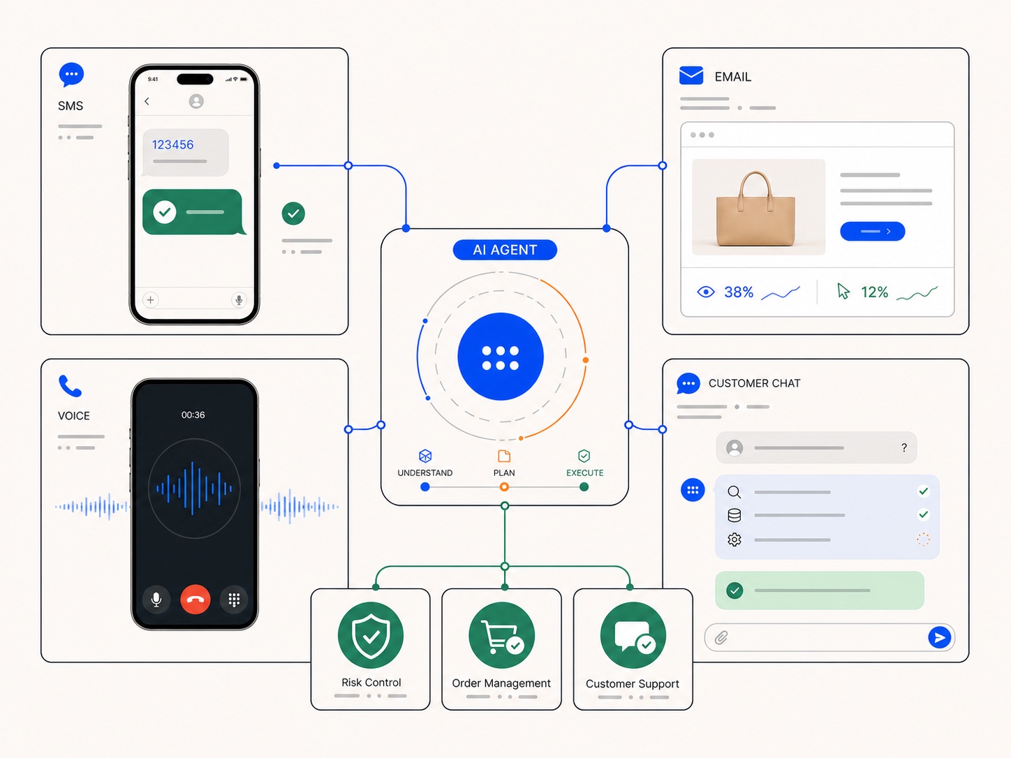 SMS, voice, email, and customer chat connected to an AI agent that understands, plans, and executes