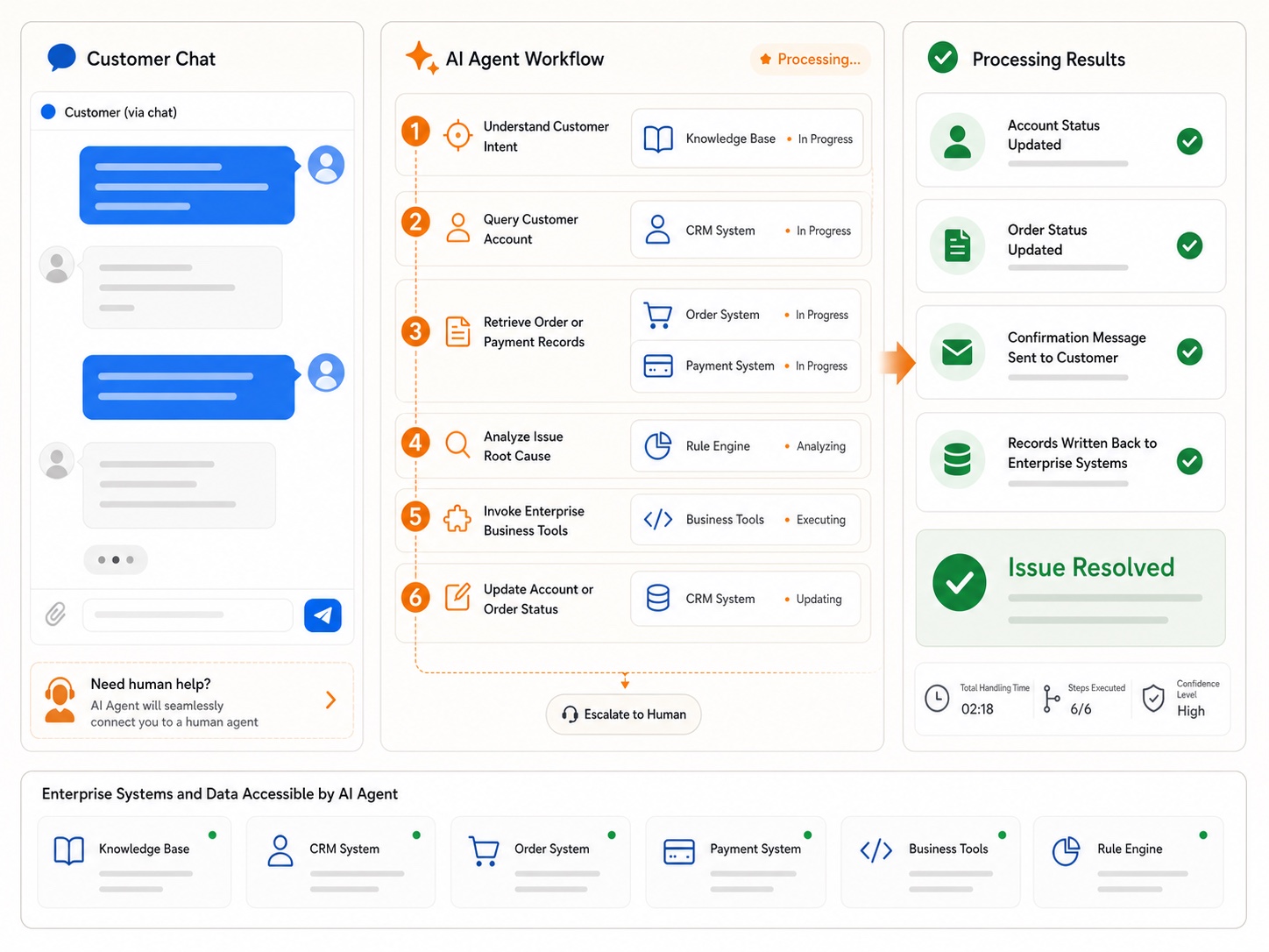 AI agent understanding a customer issue, using enterprise systems, resolving it, and recording the result