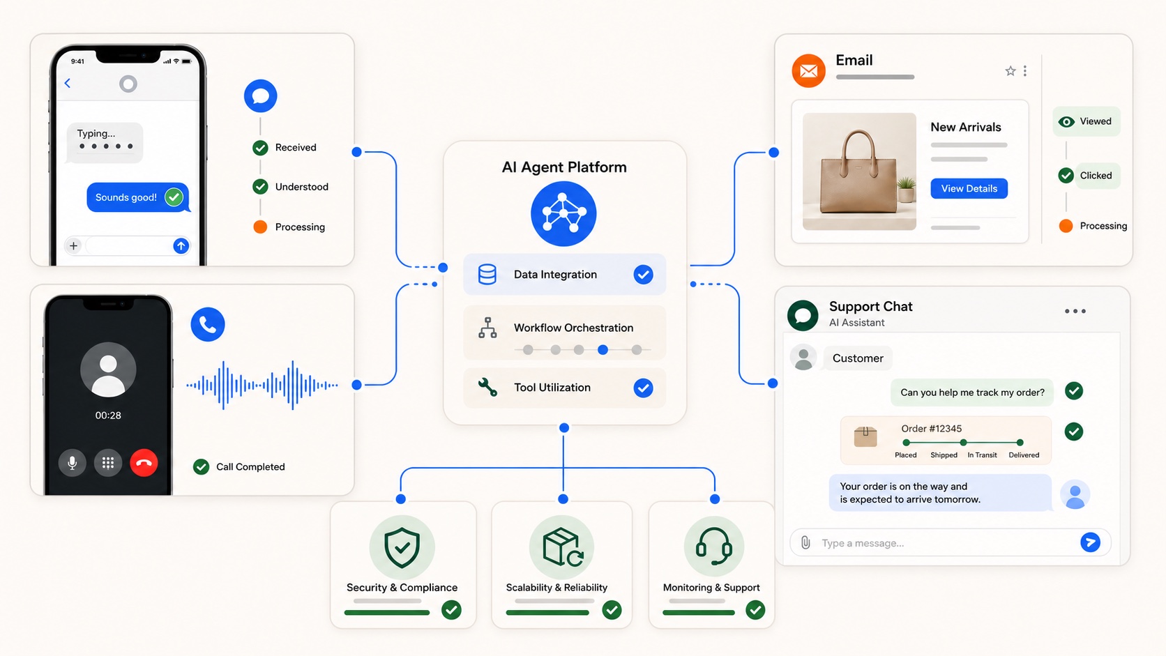 SMS, voice, email, and support chat connected through one AI agent platform