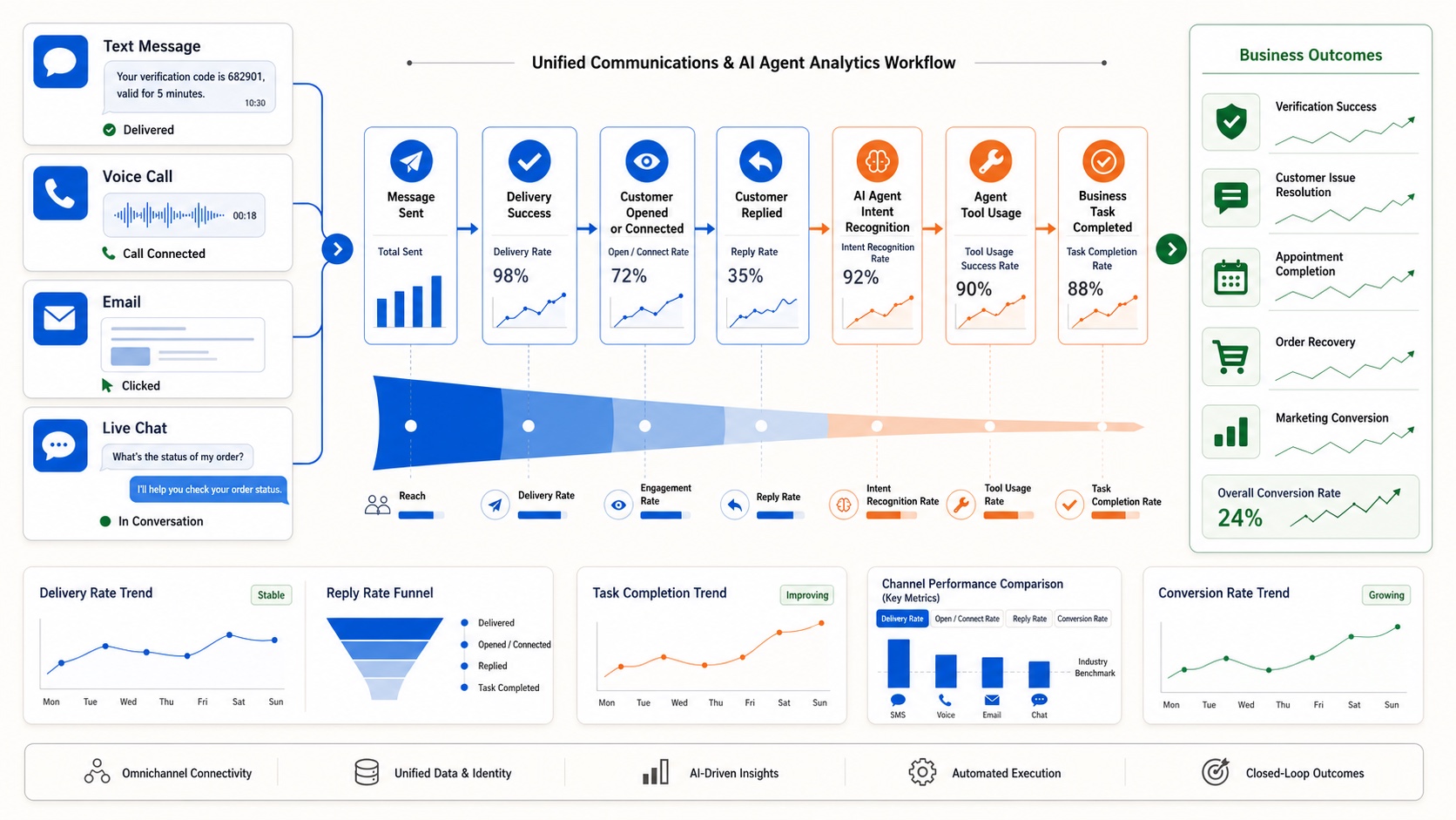 SMS, voice, email, and live chat flowing through delivery, AI agent actions, and measurable business outcomes