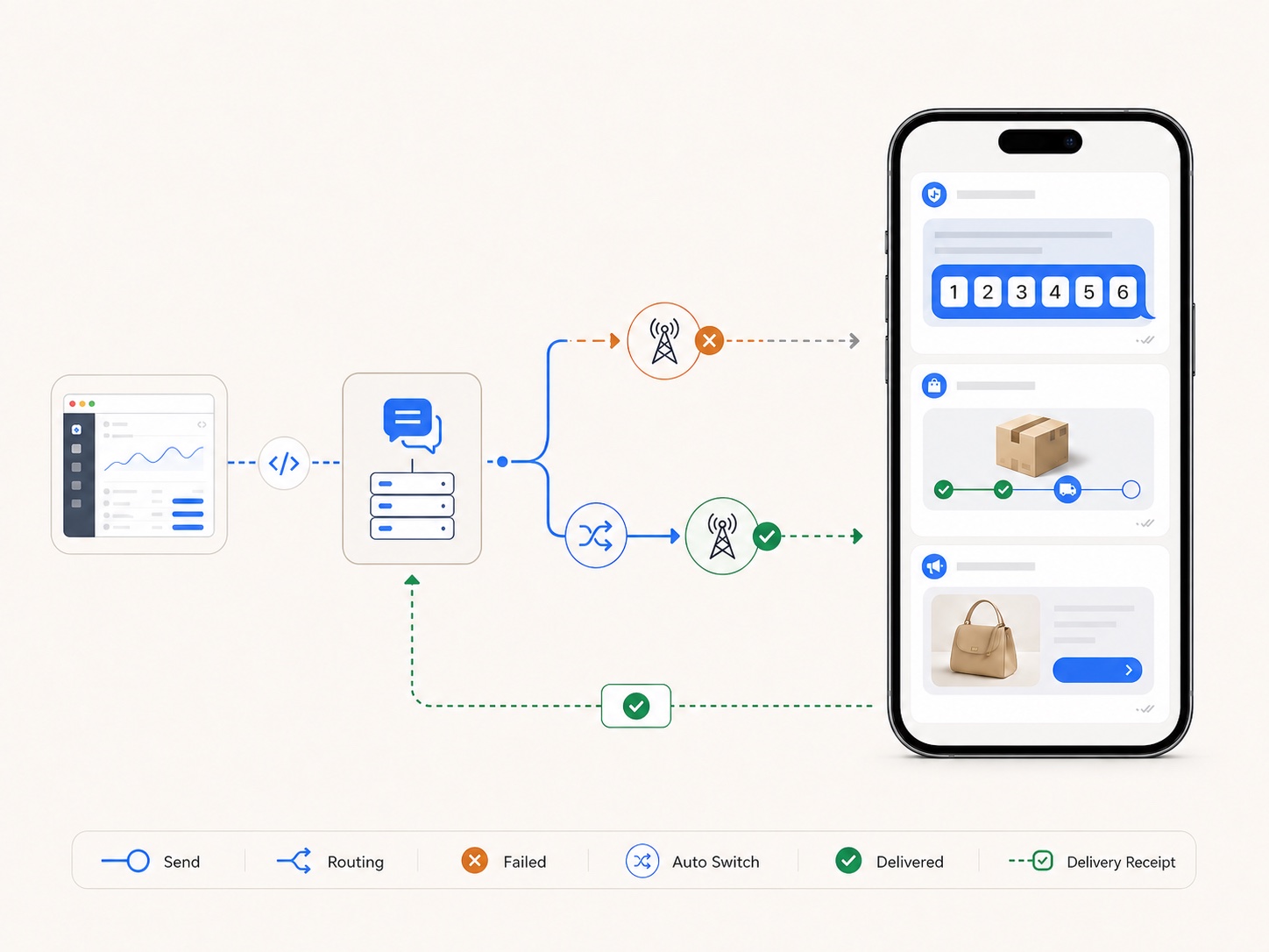 Enterprise SMS routing with automatic carrier failover and delivery receipts
