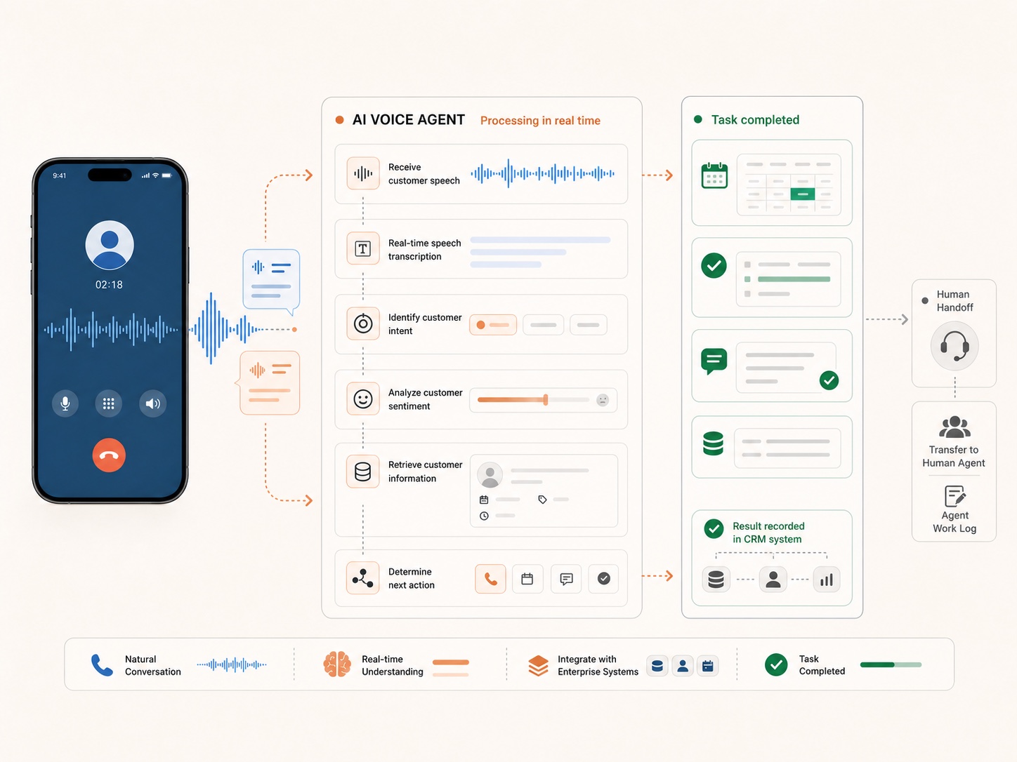 AI voice agent receiving speech, identifying intent, retrieving customer information, and completing a task